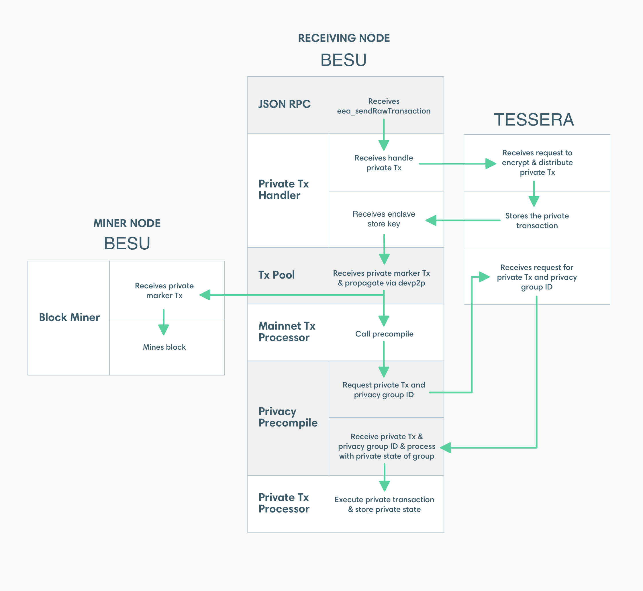 Processing Private Transactions